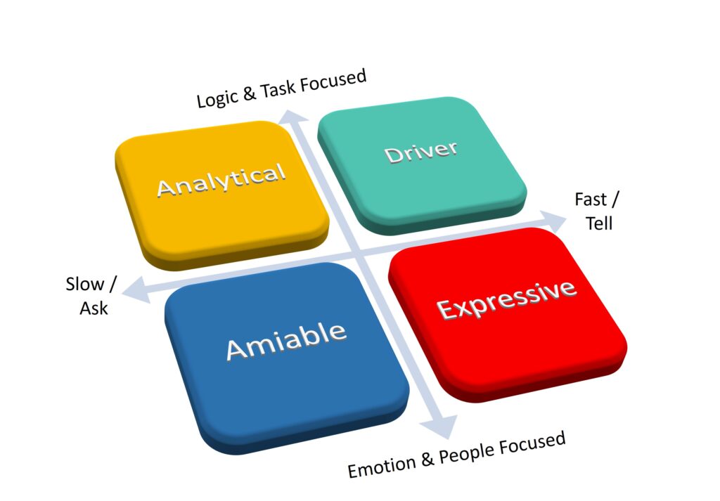 Social Styles matrix